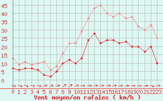 Courbe de la force du vent pour Quimper (29)
