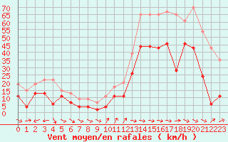 Courbe de la force du vent pour Cap Cpet (83)