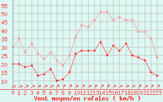 Courbe de la force du vent pour Calais / Marck (62)