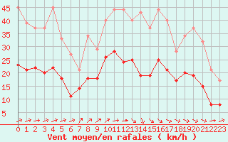 Courbe de la force du vent pour Evreux (27)