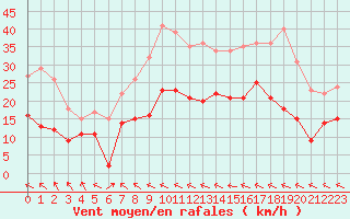 Courbe de la force du vent pour Charleville-Mzires (08)