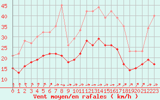 Courbe de la force du vent pour Orlans (45)