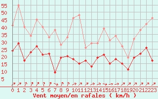 Courbe de la force du vent pour Saint-Nazaire (44)