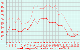 Courbe de la force du vent pour Orlans (45)