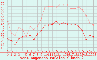 Courbe de la force du vent pour Istres (13)