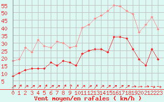 Courbe de la force du vent pour La Rochelle - Aerodrome (17)