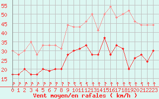 Courbe de la force du vent pour Caen (14)