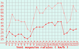 Courbe de la force du vent pour Brest (29)