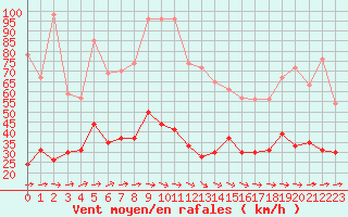 Courbe de la force du vent pour Ile d