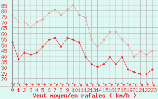 Courbe de la force du vent pour Ile du Levant (83)