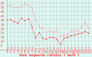 Courbe de la force du vent pour Metz-Nancy-Lorraine (57)