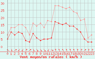 Courbe de la force du vent pour Bziers Cap d