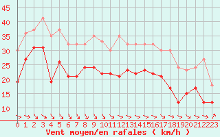 Courbe de la force du vent pour Pointe de Socoa (64)