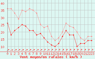 Courbe de la force du vent pour Camaret (29)