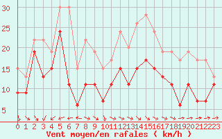 Courbe de la force du vent pour Ile de Batz (29)