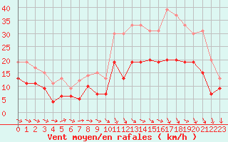 Courbe de la force du vent pour Toulouse-Francazal (31)