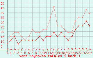 Courbe de la force du vent pour Montpellier (34)