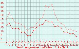 Courbe de la force du vent pour Dijon / Longvic (21)