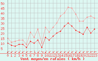 Courbe de la force du vent pour Landivisiau (29)