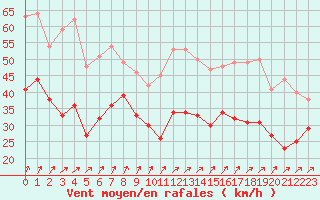 Courbe de la force du vent pour Cap Gris-Nez (62)