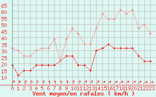 Courbe de la force du vent pour Tours (37)