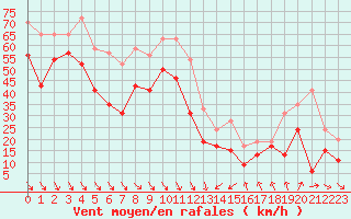 Courbe de la force du vent pour Cap Bar (66)