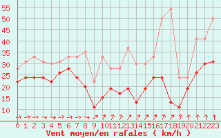 Courbe de la force du vent pour Mont-Aigoual (30)