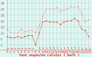 Courbe de la force du vent pour Solenzara - Base arienne (2B)