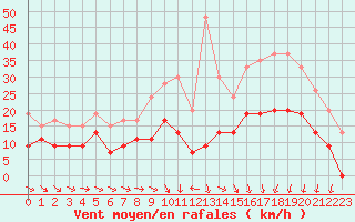 Courbe de la force du vent pour Alenon (61)