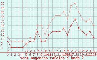 Courbe de la force du vent pour Colmar (68)
