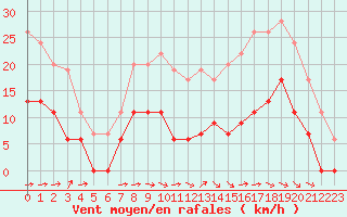 Courbe de la force du vent pour Carcassonne (11)