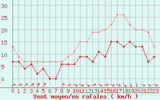 Courbe de la force du vent pour Cognac (16)