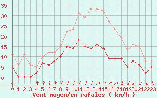 Courbe de la force du vent pour Colmar (68)
