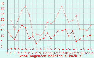 Courbe de la force du vent pour Avignon (84)