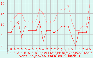 Courbe de la force du vent pour Bordeaux (33)