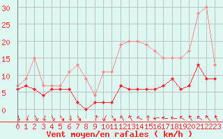 Courbe de la force du vent pour Roissy (95)