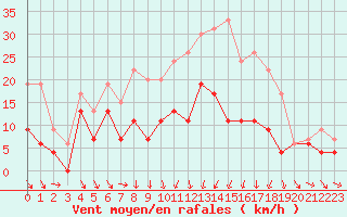 Courbe de la force du vent pour Charleville-Mzires (08)