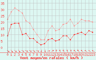 Courbe de la force du vent pour Charleville-Mzires (08)