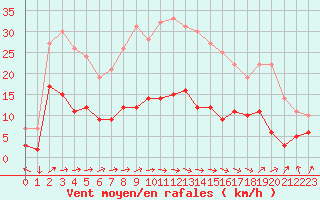 Courbe de la force du vent pour Dax (40)