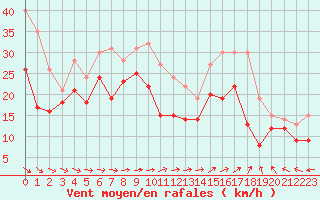 Courbe de la force du vent pour Marignane (13)