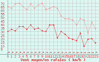 Courbe de la force du vent pour Cap Corse (2B)