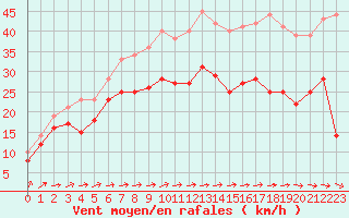 Courbe de la force du vent pour Mont-Saint-Vincent (71)