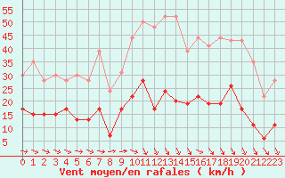 Courbe de la force du vent pour Mende - Chabrits (48)