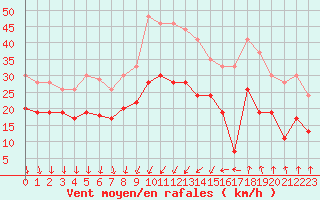 Courbe de la force du vent pour Dijon / Longvic (21)