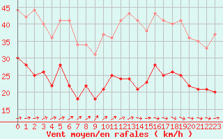 Courbe de la force du vent pour Le Havre - Octeville (76)
