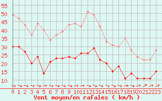 Courbe de la force du vent pour Carcassonne (11)