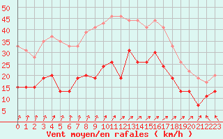 Courbe de la force du vent pour Boulogne (62)