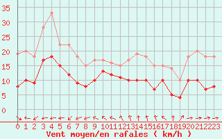 Courbe de la force du vent pour Toulon (83)