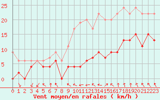 Courbe de la force du vent pour Lyon - Saint-Exupry (69)
