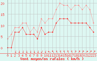 Courbe de la force du vent pour Montpellier (34)